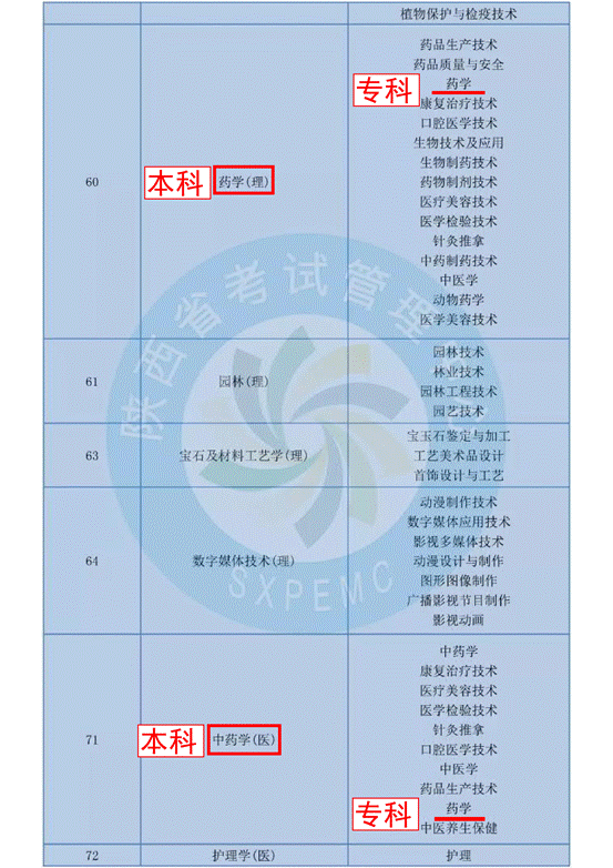 说明: 10专升本专业